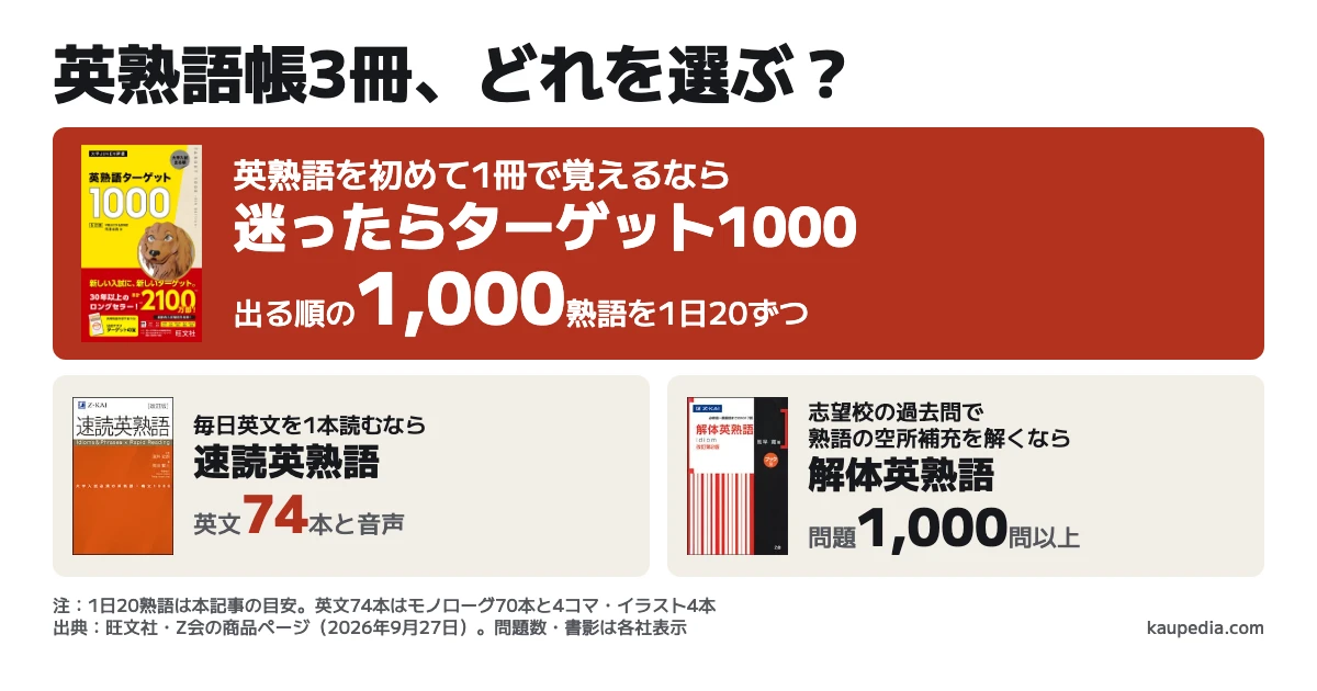 英熟語帳3冊、どれを選ぶ? 英熟語を初めて1冊で覚えるならターゲット1000。出る順の1,000熟語を記事で提案する1日20熟語ずつ進める。毎日英文を1本読むなら速読英熟語で、英文は74本。志望校の過去問で熟語の空所補充を解くなら解体英熟語で、問題は1,000問以上。迷ったらターゲット1000。
