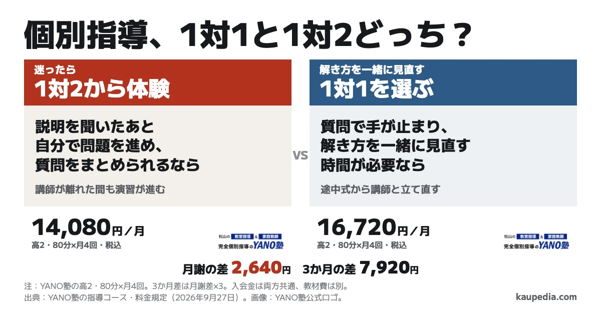 高校生の個別指導は1対1と1対2のどっちか。説明を聞いたあと自分で問題を進め、質問をまとめられるなら1対2。質問で手が止まり、解き方を一緒に見直す時間が必要なら1対1。迷ったら1対2から体験する。YANO塾の高2・80分×月4回の税込月謝差は2,640円、3か月の差は7,920円。