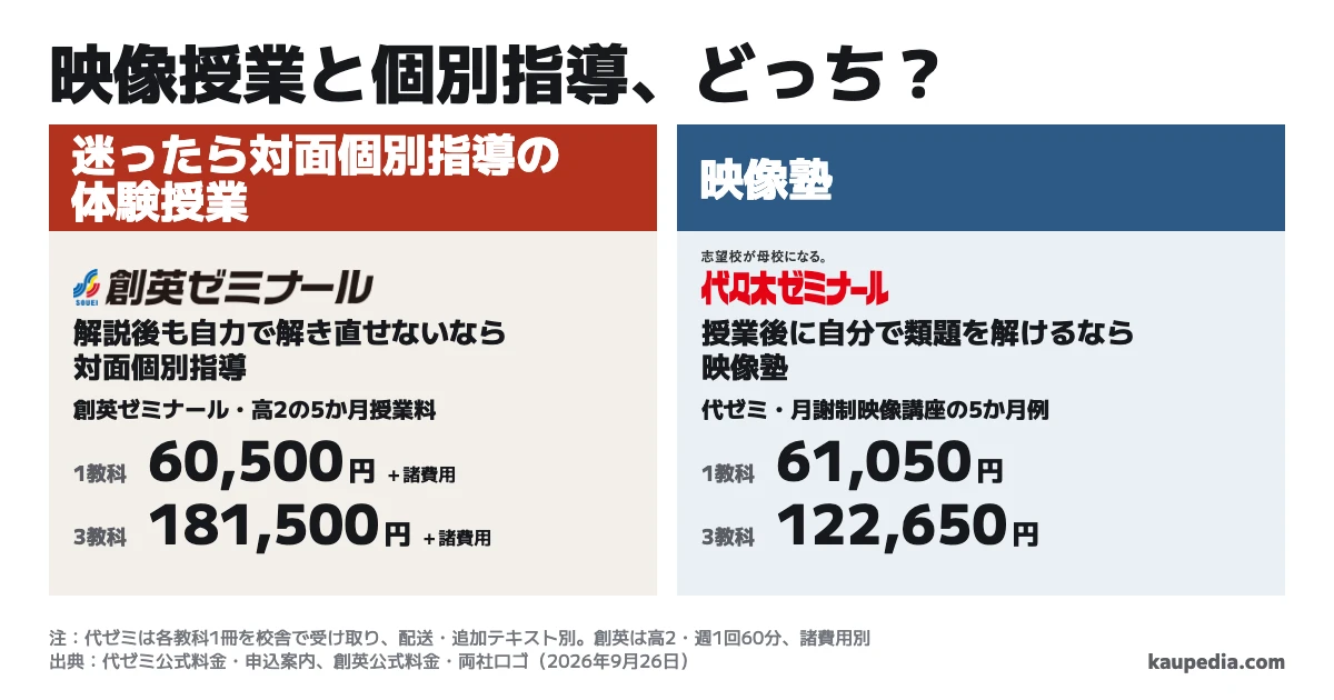 大学受験の映像授業と個別指導はどっち? 授業後に自分で類題を解けるなら映像塾。解説後も自力で解き直せないなら対面個別指導。迷ったら対面個別指導の体験授業。高2の2026年10月から2027年2月までの5か月例は、代ゼミの映像講座が各教科のテキストを1冊ずつ校舎で受け取って1教科61,050円・3教科122,650円。創英の対面個別授業料は週1回60分で1教科60,500円・3教科181,500円に入塾金・教材費等が加わる。