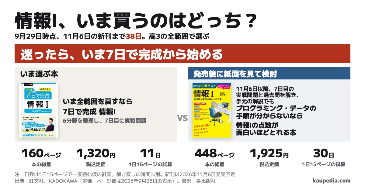 情報Iの面白いほどと7日で完成はどっちか。いま全範囲を戻すなら7日で完成。11月6日以降、7日目の実戦問題と過去問を解き、手元の解説でもプログラミング・データの手順が分からないなら、新刊の該当紙面を見て選ぶ。迷ったら、いま7日で完成から始める。9月29日時点で発売待ちは38日、新刊448ページと7日で完成160ページ。