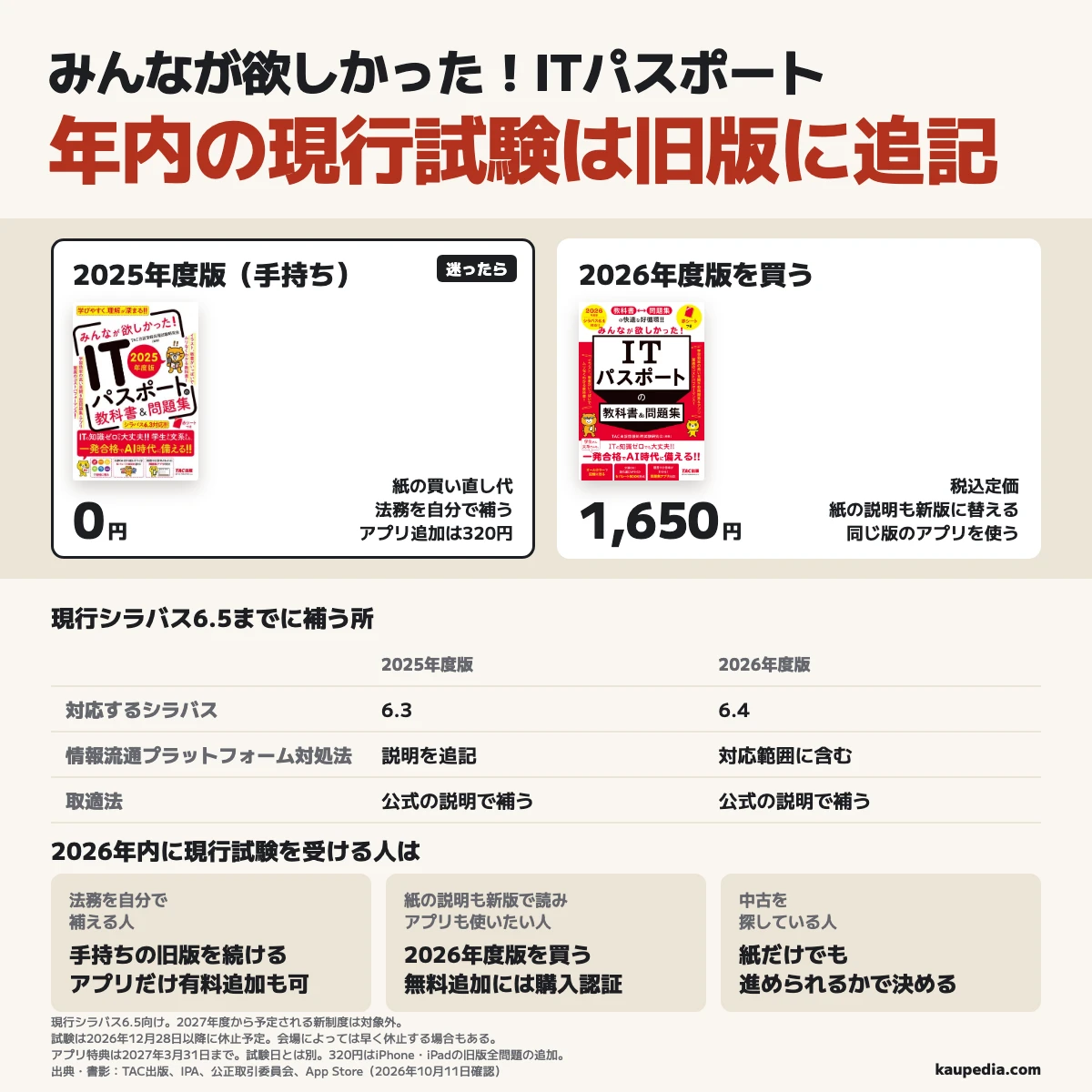 2026年内の現行試験では、法務を補える人は手持ちの2025年度版を続ける。紙の買い直し代は0円で、iPhone・iPad向けの旧版全問題を足すと追加支出は320円。紙の説明も新版に替え、同じ版のアプリを使いたい人は税込定価1,650円の2026年度版を買う。新版の無料追加には購入認証が必要で、特典は2027年3月31日まで。対応は旧版6.3、新版6.4で、両版とも取適法を補う。中古は紙で進められるかを考える。試験は12月28日以降に休止予定で会場差があり、特典期限とは別。新制度は対象外。