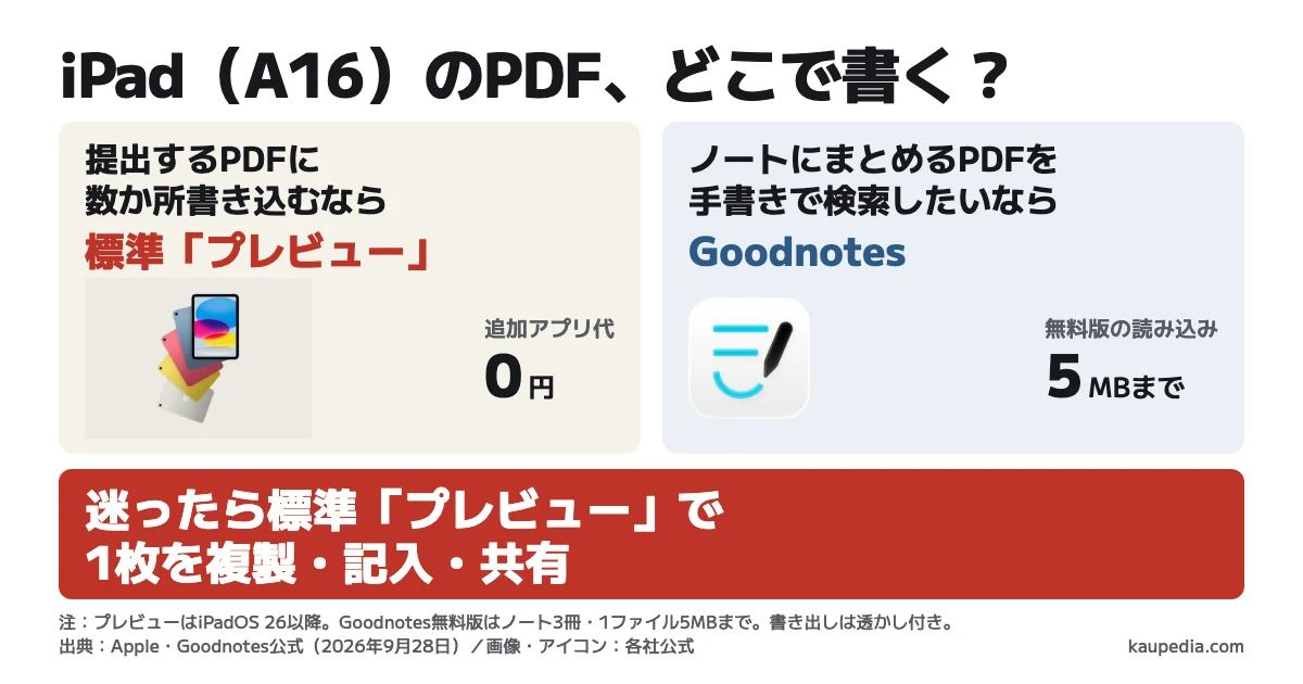 iPad(A16)のPDF書き込み。提出するPDFに数か所書き込むなら、iPadOS 26以降の標準「プレビュー」。ノートにまとめるPDFを手書きで検索したいならGoodnotes。迷ったら標準「プレビュー」で1枚を複製・記入・共有。Goodnotes無料版はノート3冊・1ファイル5MBまでで、書き出しに透かしが付く。