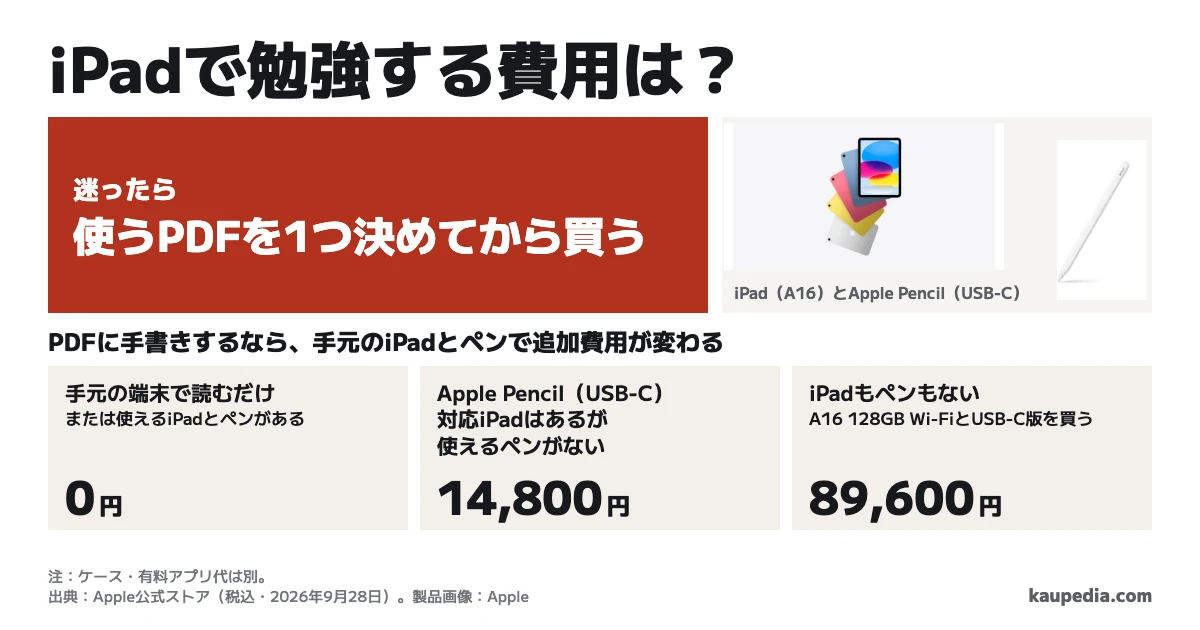 iPadで勉強する費用。迷ったら、使うPDFを1つ決めてから買う。手元の端末で読むだけなら追加0円。PDFに手書きする場合、使えるiPadとペンがあれば追加0円。Apple Pencil(USB-C)対応iPadはあるが使えるペンがない人は14,800円、iPadもペンもない人は89,600円。Apple公式価格、税込・2026年9月28日。