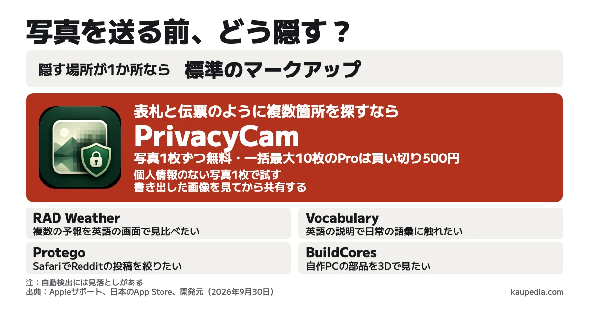 写真を送る前、どう隠す? 隠す場所が1か所なら標準のマークアップ。表札と伝票のように複数箇所を探すならPrivacyCam。写真1枚ずつ無料、一括最大10枚のProは買い切り500円。複数箇所で迷ったら個人情報のない写真1枚で試し、書き出した画像を見てから共有する。複数の予報を英語の画面で見比べたいならRAD Weather、英語の説明で日常の語彙に触れたいならVocabulary、SafariでRedditの投稿を絞りたいならProtego、自作PCの部品を3Dで見たいならBuildCores。自動検出には見落としがある。