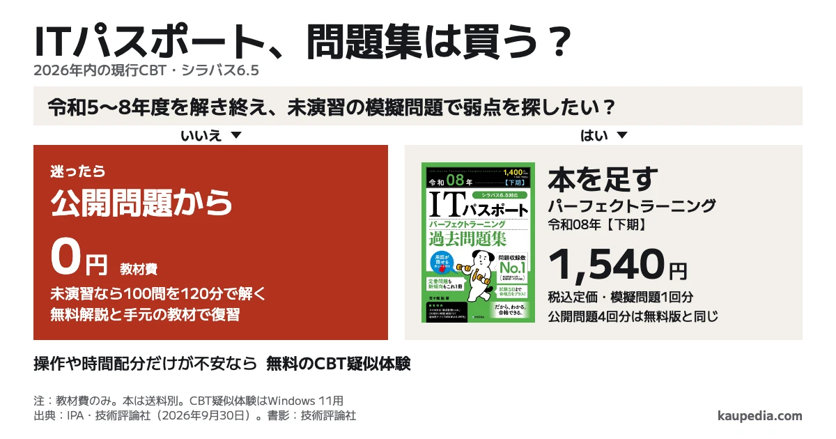 ITパスポート2026、公開問題と予想問題集はどっち? 迷ったら公開問題から。未演習なら100問を120分で解き、無料解説と手元の教材で復習します。令和5〜8年度を解き終え、未演習の模擬問題で弱点を探したいならパーフェクトラーニング令和08年【下期】を買います。公開問題の教材費は0円、本の税込定価は1,540円(送料別)で、公開問題4回分とは別に模擬問題1回分があります。操作や時間配分だけが不安なら無料のCBT疑似体験を使います。