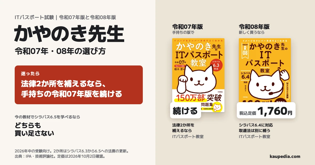 かやのき先生のITパスポート教室、令和07年・08年の選び方。法律2か所を補えるなら、迷ったら手持ちの令和07年版を続ける。令和07年版は手持ちの版で、法律2か所を補えるなら続ける。新しく買うなら令和08年版を選ぶ。税込定価1,760円、シラバス6.4に対応し、取適法は別に補う。今の教材でシラバス6.5を学べるなら、どちらも買い足さない。