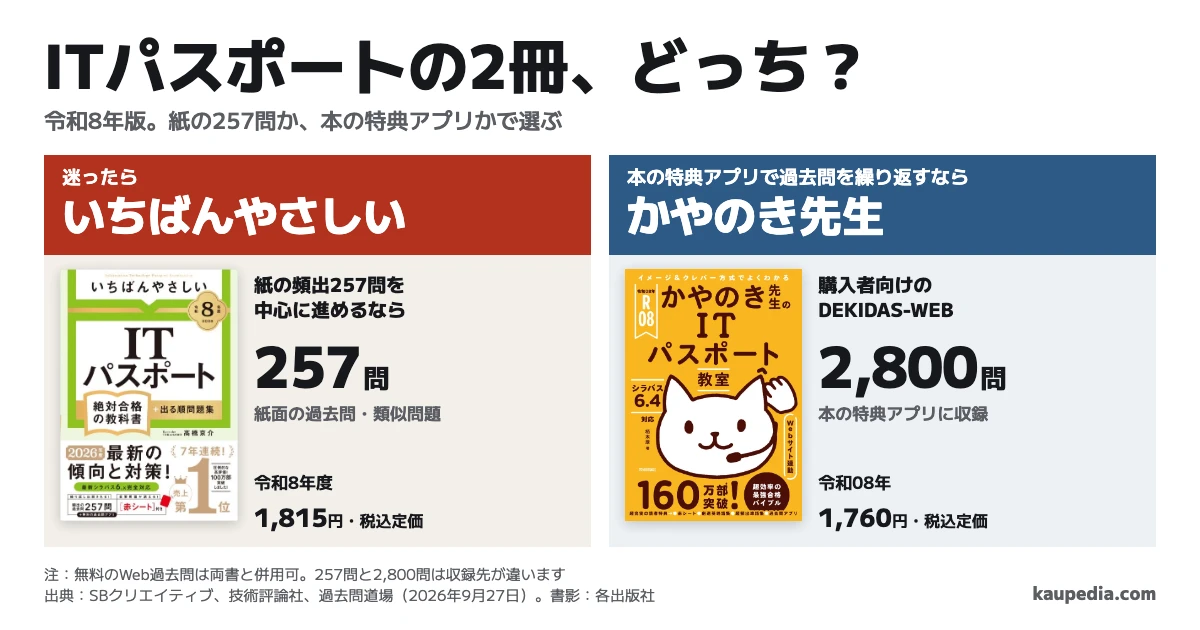 かやのき先生といちばんやさしいはどっち? 紙の頻出257問を中心に進めるならいちばんやさしい。迷ったらこちら。本の特典アプリで過去問を繰り返すならかやのき先生。前者は紙面の過去問・類似問題257問で税込1,815円、後者はDEKIDAS-WEBの過去問2,800問で税込1,760円。無料のWeb過去問はどちらとも併用できます。