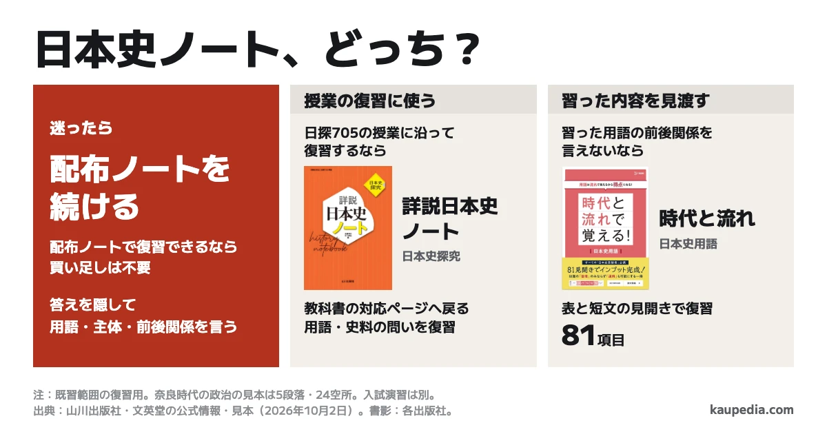日本史ノート、どっち? 配布ノートで復習できるなら買い足しは不要で、迷ったら配布ノートを続ける。日探705の授業に沿って復習するなら詳説日本史ノート。習った用語の前後関係を言えないなら時代と流れを選ぶ。決め手は教科書の対応ページと表・短文の見開き。時代と流れは81項目で、奈良時代の政治の見本は5段落・24空所。