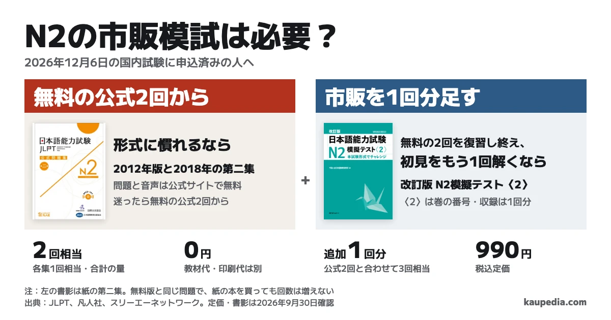 JLPT N2の市販模試は必要? 形式に慣れるなら無料の公式2回から。無料の2回を復習し終え、初見をもう1回解くなら改訂版 日本語能力試験N2 模擬テスト〈2〉を足します。迷ったら無料の公式2回からで、2012年版と2018年の第二集は各1回相当、市販本は税込990円で1回分増えます。