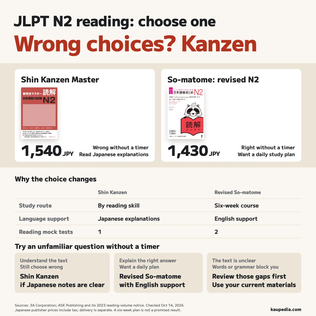 Choose Shin Kanzen Master for wrong answers without a timer, or revised So-matome for correct untimed answers and a daily plan. Japanese explanations versus English support; publisher prices are JPY 1,540 and JPY 1,430 including tax. Review words and grammar first if the passage itself is unclear.