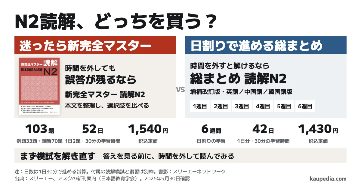 N2読解の総まとめと新完全マスターはどっちを買う? 時間を外しても誤答が残るなら新完全マスター、時間を外すと解けるなら総まとめを選びます。迷ったら新完全マスター。新完全マスターは例題33題と練習70題の計103題を1日2題で52日、総まとめは6週間で42日分の学習時間を取ります。両方とも1日30分の試算で、付属の読解模試と復習は別に時間を取ります。