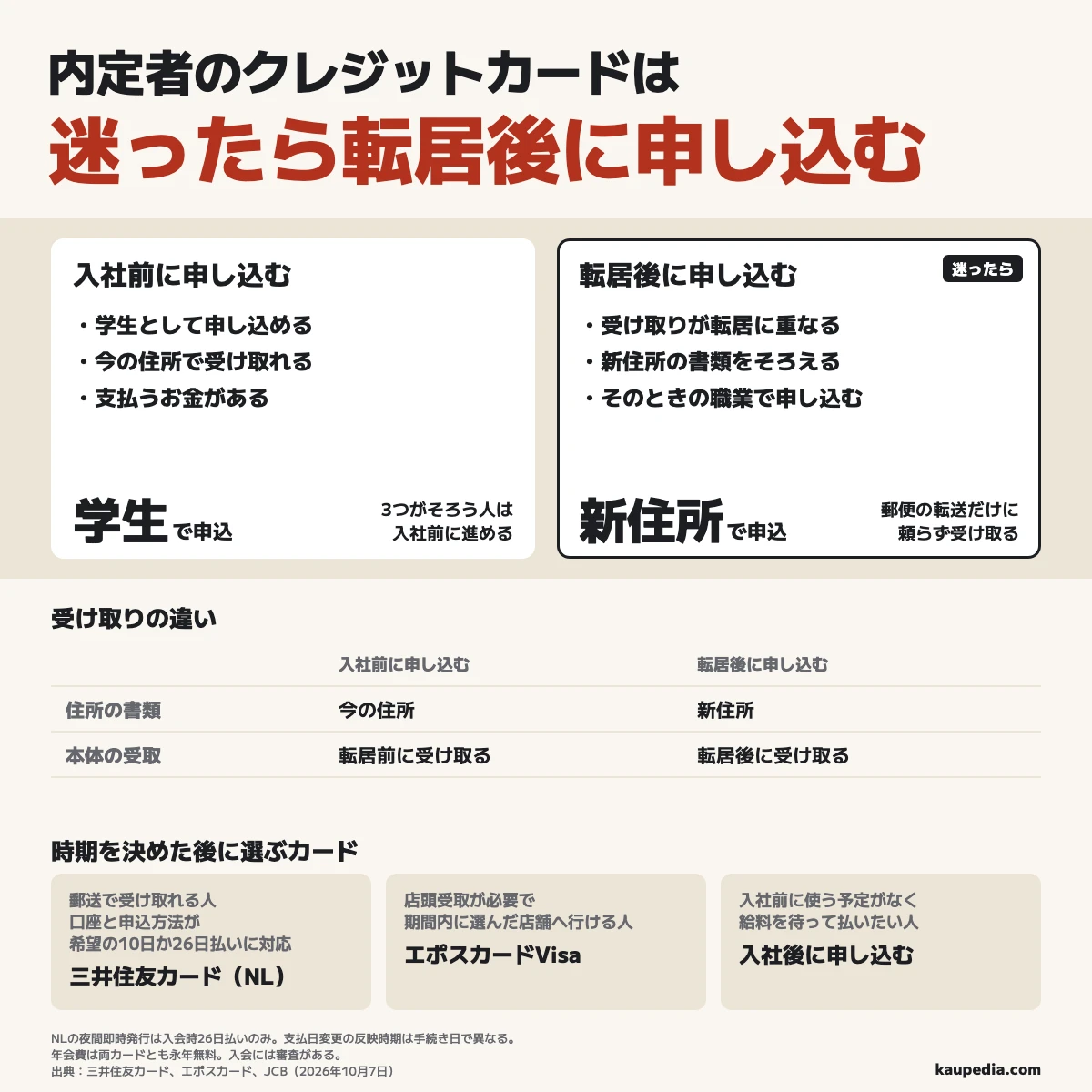内定者の初めてのカードは迷ったら転居後へ。学生として申し込める・今の住所で受け取れる・支払うお金がある人は入社前、使う予定がなく給料を待つ人は入社後を選び、郵送で受け取れ口座と申込方法が希望の10日か26日払いに対応する人はNL、店頭受取が必要で選んだ店舗へ受取期間内に行ける人はエポスを選ぶが、NLの夜間即時発行は入会時26日払いのみで変更の反映時期は手続き日で異なり、両カードとも年会費は永年無料で入会には審査がある。