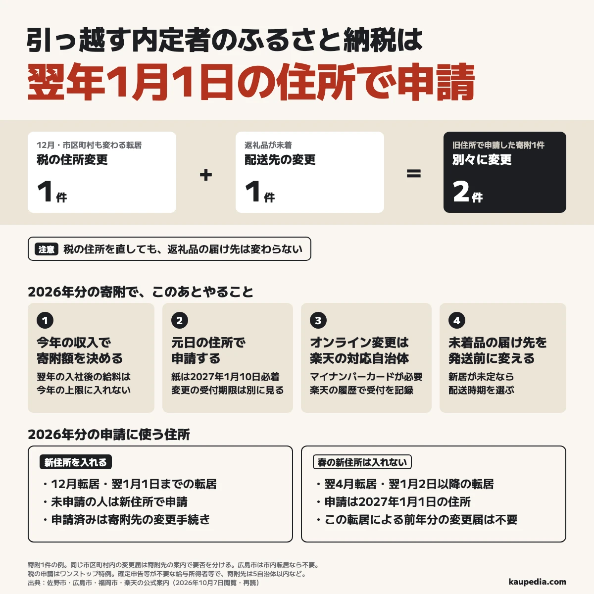 引っ越す内定者のふるさと納税は翌年1月1日の住所で申請する。2026年分は2027年1月1日が基準。12月に別の市区町村へ引っ越し、旧住所で申請済みで返礼品が未着の寄附1件なら、税の住所変更1件と届け先の変更1件を別々に行う。同じ市区町村内の変更届は寄附先の案内で要否を分け、広島市は市内転居なら不要とする。翌4月引っ越しだけを理由とする前年分の変更届は不要。紙の申請・変更届は2027年1月10日必着。住所変更もオンラインでしたい人は楽天の対応自治体を選び、楽天の履歴で申請受付の完了を記録。新居が未定なら配送時期を選ぶ。