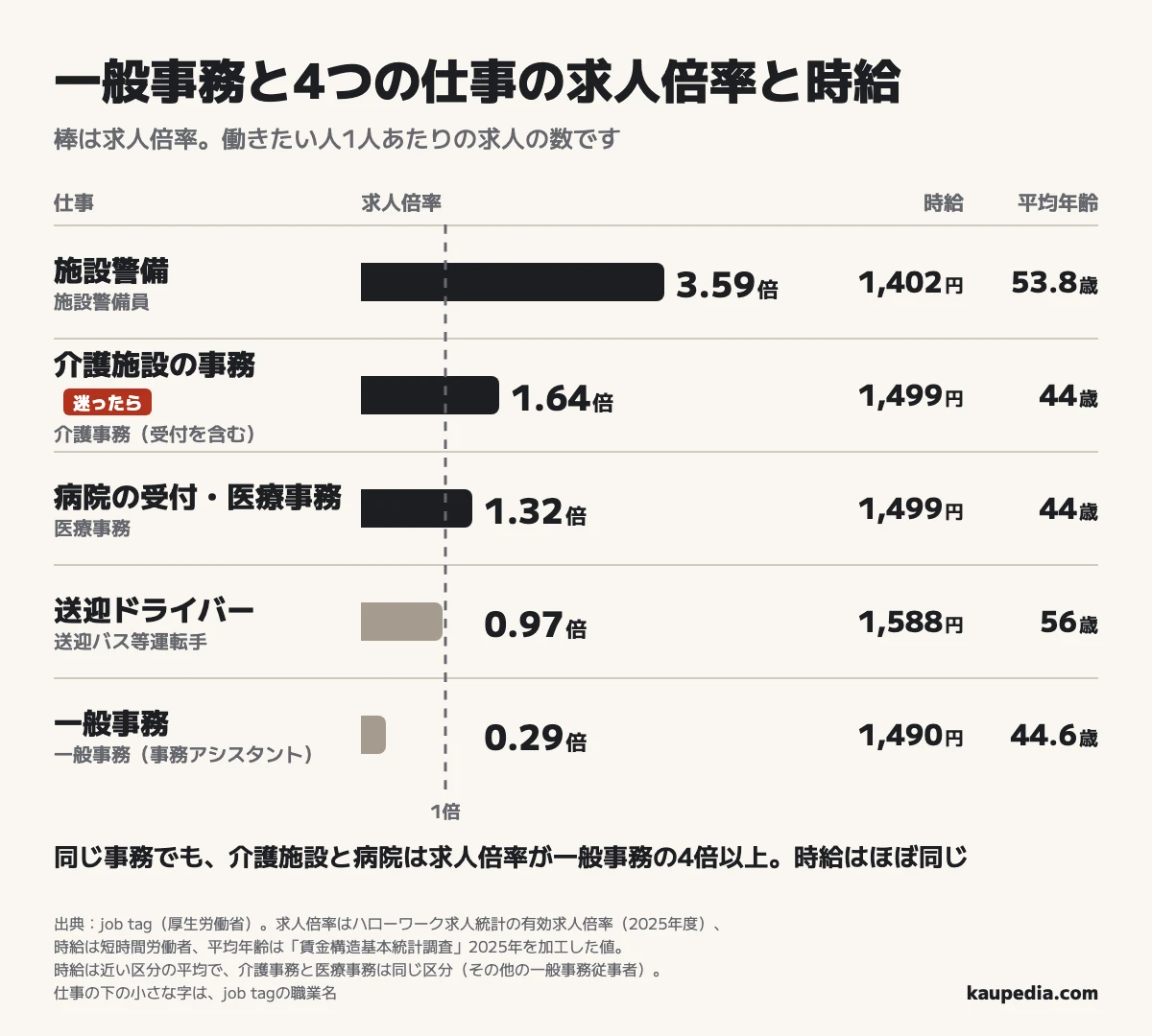 一般事務と4つの仕事の求人倍率と時給。施設警備3.59倍・1,402円、介護施設の事務1.64倍・1,499円、病院の受付・医療事務1.32倍・1,499円、送迎ドライバー0.97倍・1,588円、一般事務0.29倍・1,490円。同じ事務でも、介護施設と病院は求人倍率が一般事務の4倍以上で、時給はほぼ同じ