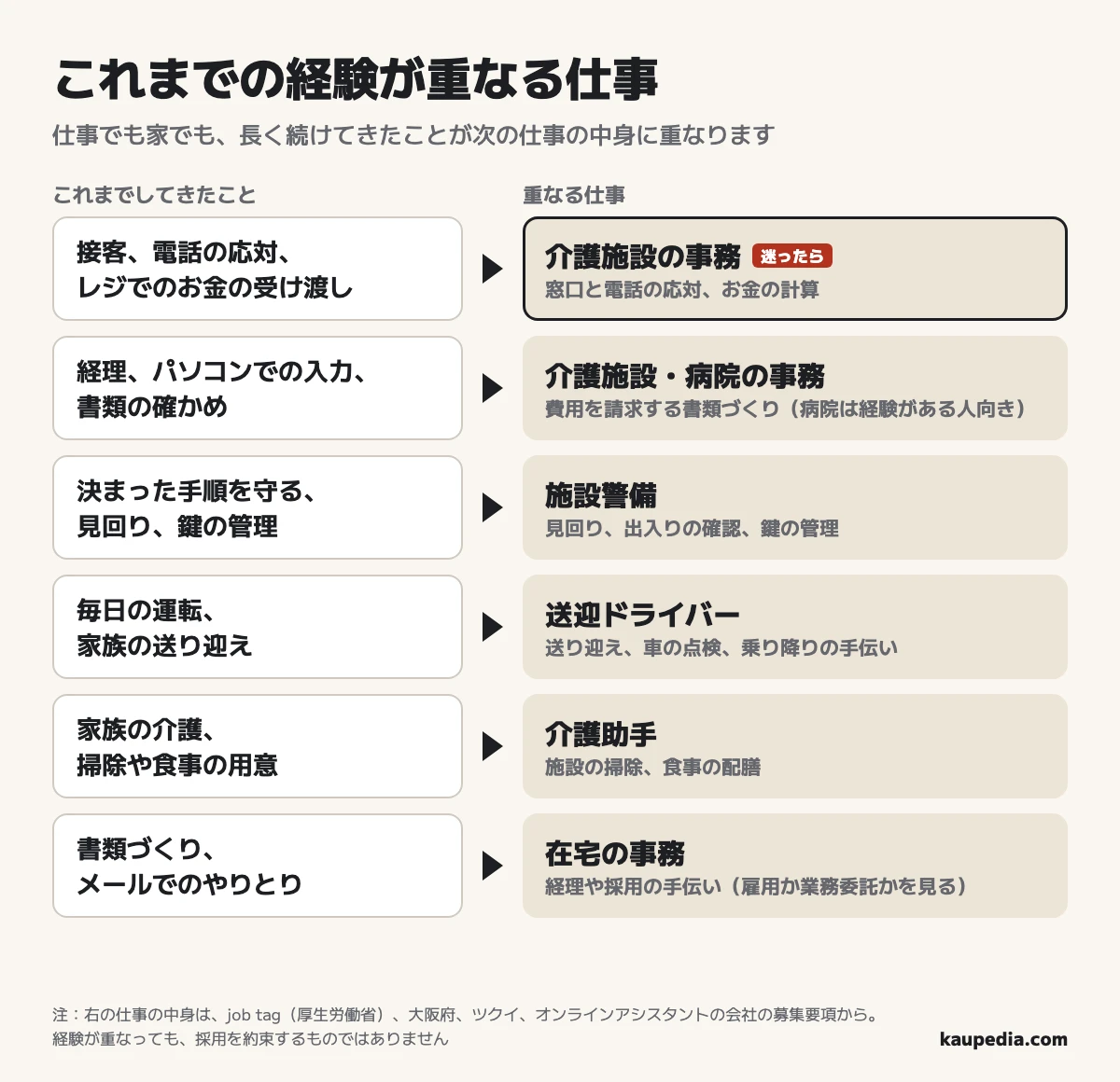 これまでの経験が重なる仕事。接客、電話の応対、レジでのお金の受け渡しは、介護施設の事務(窓口・電話・会計)に。経理、パソコンでの入力、書類の確かめは、介護施設・病院の事務(請求の書類)に。決まった手順を守る、見回り、鍵の管理は、施設警備に。毎日の運転、家族の送り迎えは、送迎ドライバーに。家族の介護、掃除や食事の用意は、介護助手に。書類づくり、メールでのやりとりは、在宅の事務(雇用か業務委託かを見る)に