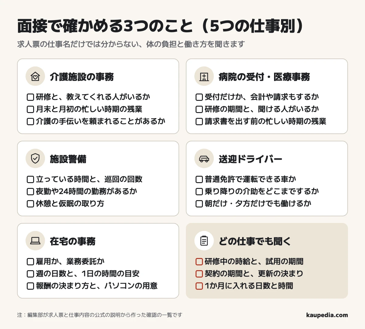 面接で確かめる3つのこと。介護施設の事務は、研修と教えてくれる人がいるか、月末と月初の忙しい時期の残業、介護の手伝いを頼まれることがあるか。病院の受付・医療事務は、受付だけか会計や請求もするか、研修の期間と聞ける人、請求書を出す前の残業。施設警備は、立っている時間と巡回の回数、夜勤や24時間の勤務、休憩と仮眠。送迎ドライバーは、普通免許で運転できる車か、乗り降りの介助の範囲、朝だけ・夕方だけでも働けるか。在宅の事務は、雇用か業務委託か、週の日数と1日の時間、報酬の決まり方とパソコン。どの仕事でも、研修中の時給と試用期間、契約期間と更新、1か月に入れる日数と時間