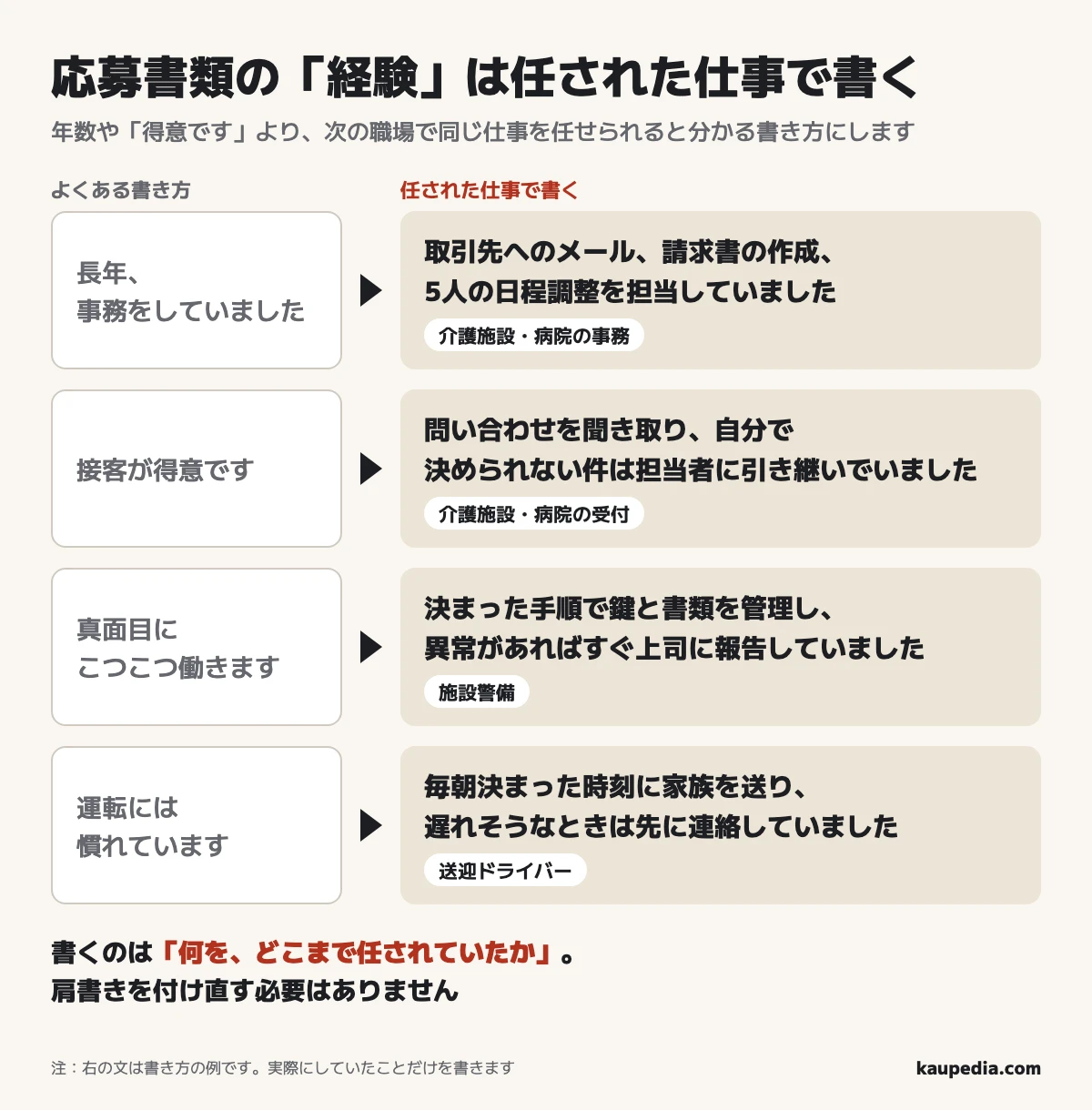 応募書類の言い換えの例。長年、事務をしていました、は、取引先へのメール、請求書の作成、5人の日程調整を担当していました、に。接客が得意です、は、問い合わせを聞き取り、自分で決められない件は担当者に引き継いでいました、に。真面目にこつこつ働きます、は、決まった手順で鍵と書類を管理し、異常があればすぐ上司に報告していました、に。運転には慣れています、は、毎朝決まった時刻に家族を送り、遅れそうなときは先に連絡していました、に