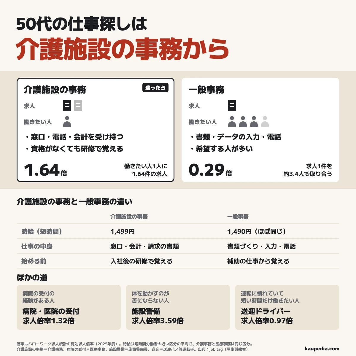 50代の仕事探しは介護施設の事務から。介護施設の事務の求人倍率は1.64倍で、働きたい人1人に1.64件の求人がある。一般事務は0.29倍で、求人1件を約3.4人で取り合う。時給は介護施設の事務が1,499円、一般事務が1,490円でほぼ同じ。ほかの道として、病院の受付の経験がある人は病院・医院の受付(1.32倍)、体を動かすのが苦にならない人は施設警備(3.59倍)、運転に慣れていて短い時間だけ働きたい人は送迎ドライバー(0.97倍)