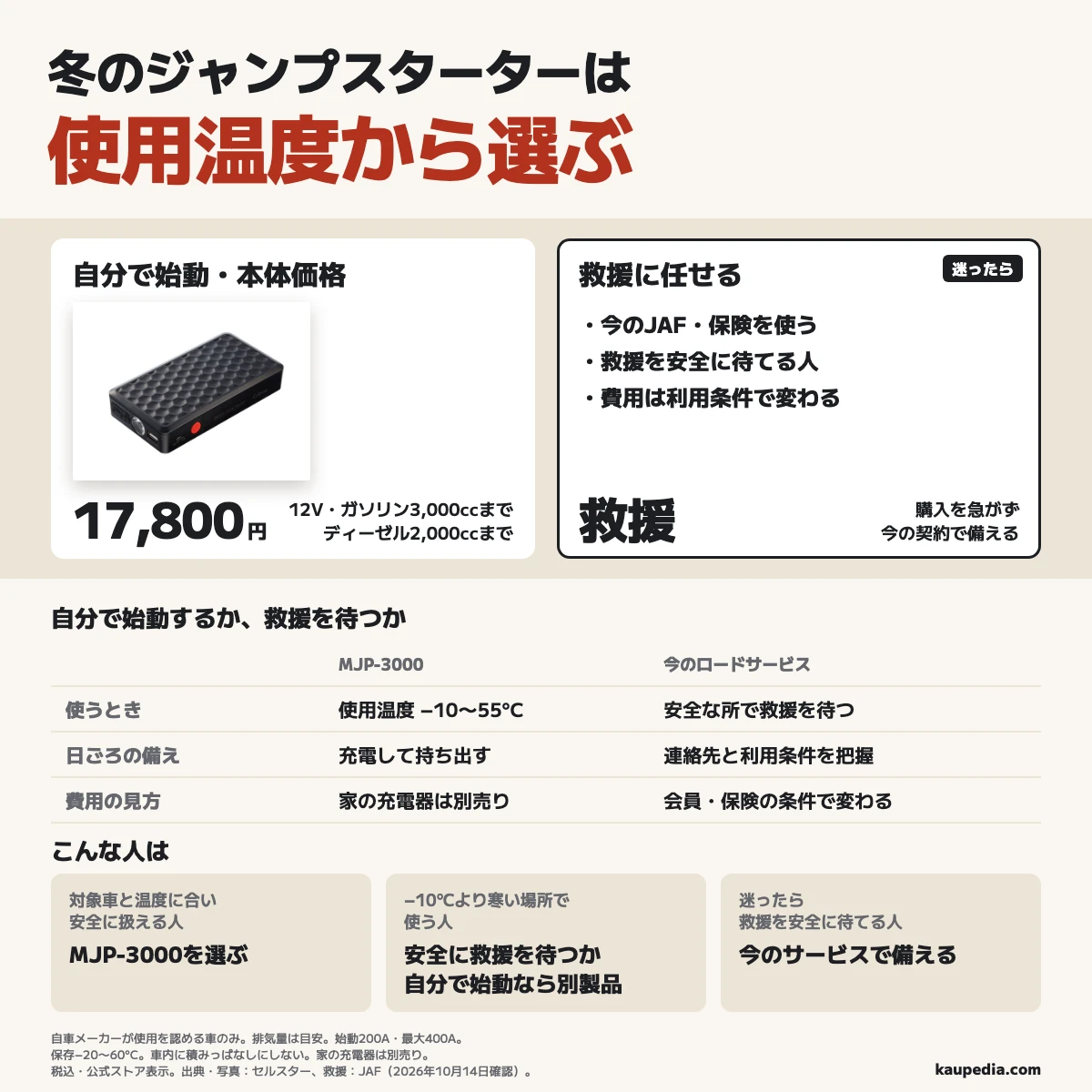 冬のジャンプスターターは使用温度から選ぶ。自車メーカーが使用を認める12Vの対象車で、安全に扱える人はMJP-3000を選び、目安はガソリン3,000cc・ディーゼル2,000ccまで、使用温度は−10〜55°C、保存温度は−20〜60°C、始動200A・最大400Aで本体は税込17,800円、家の充電器は別売りとし、−10°Cより寒い場所では救援を安全に待つか、自分で始動する人はその温度に合う別製品、迷ったら救援を安全に待てる人は今のロードサービスで備えます。