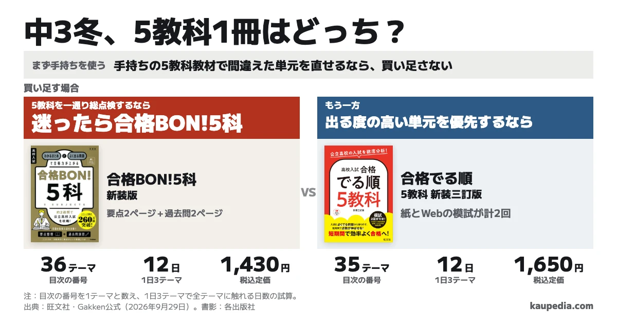 合格でる順5教科と合格BON!5科、どっち? 手持ちの5教科教材で間違えた単元を直せるなら、買い足さない。買い足す場合、5教科を一通り総点検するなら合格BON!5科で、迷ったらこちら。出る度の高い単元を優先するなら合格でる順5教科。学研は36テーマで要点2ページと過去問2ページずつ、旺文社は35テーマで紙とWebの模試が計2回。1日3テーマなら両書とも目次の全テーマに12日。