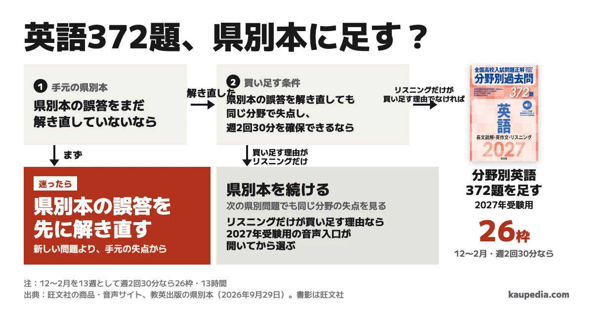 2027年の分野別英語372題を県別過去問に足すか。迷ったら県別本の誤答を先に解き直す。県別本の誤答を解き直しても同じ分野で失点し、週2回30分を確保できるなら372題を足す。リスニングだけが買い足す理由なら、2027年受験用の音声入口が開いてから選ぶ。県別本を続け、次の県別問題でも同じ分野の失点を見る。12〜2月の13週では26枠・13時間。