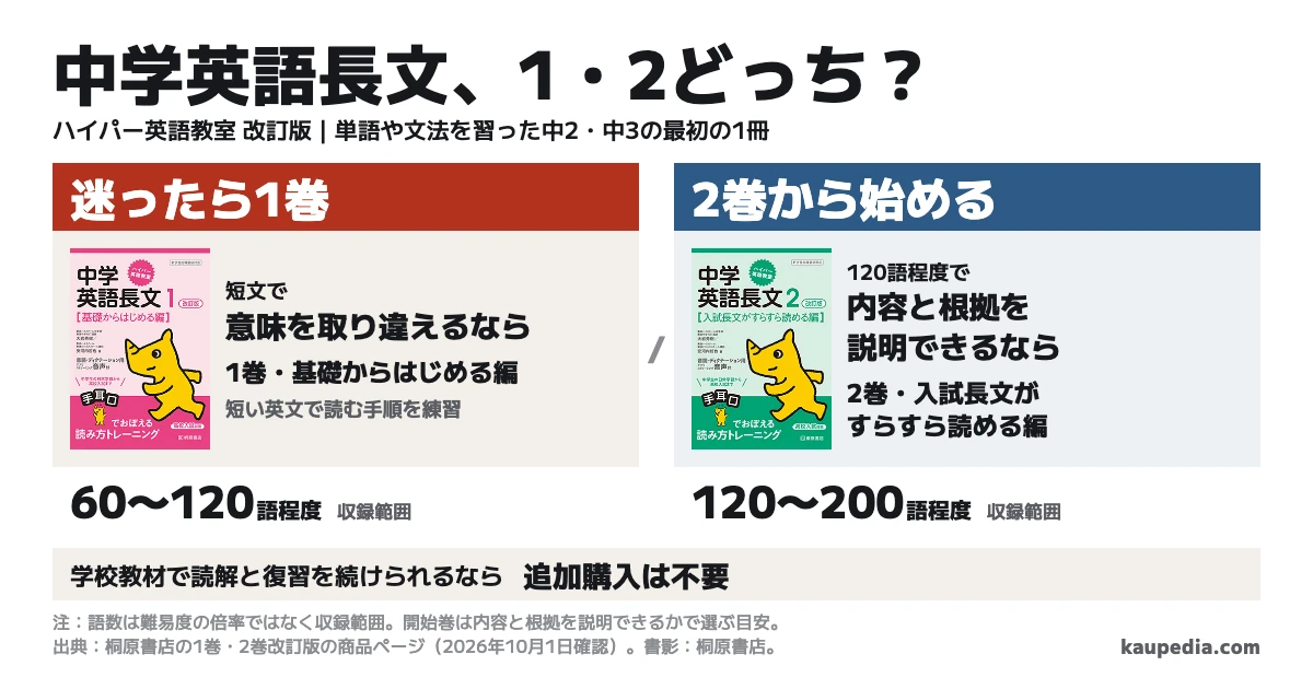 ハイパー英語教室の中学英語長文は1・2どっち? 短文で意味を取り違えるなら1巻で、迷ったら1巻。120語程度で内容と根拠を説明できるなら2巻。英文は1巻が60〜120語程度、2巻が120〜200語程度。学校教材で読解と復習を続けられるなら追加購入は不要。