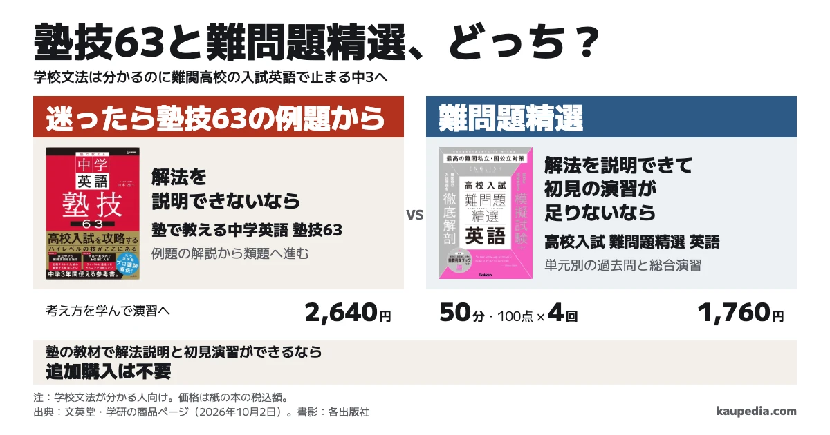 塾技63と難問題精選、どっち? 学校文法が分かる中3で、解法を説明できないなら塾技63。迷ったら塾技63の例題から。解法を説明できて初見の演習が足りないなら難問題精選。決め手は例題の解説から類題へ進む順序と、50分・100点の模擬試験4回。塾の教材で解法説明と初見演習ができるなら追加購入は不要。