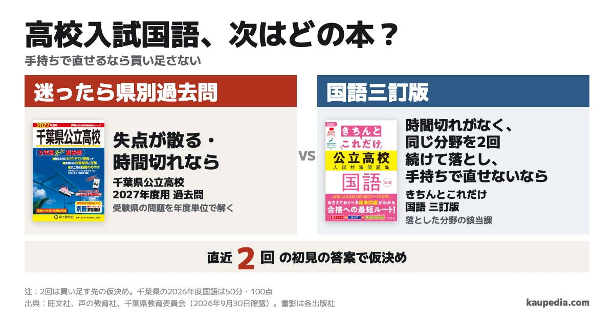 高校入試国語の次の本は、迷ったら県別過去問で、失点が散る・時間切れなら受験県の問題を年度単位で解きます。時間切れがなく、同じ分野を2回続けて落とし、手持ちで直せないなら国語三訂版の該当課を足し、手持ちで直せるなら買い足さない方針で直近2回の答案を見ます(千葉県の2026年度国語は50分・100点)。