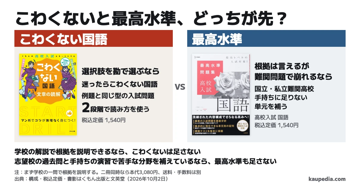 こわくないと最高水準、どっちが先? 選択肢を勘で選ぶならこわくない国語。迷ったらこわくない国語。例題と同じ型の入試問題を解く2段階で進む。根拠は言えるが難関問題で崩れるなら最高水準。国立・私立難関高校の問題で、手持ちに足りない単元を補う。学校の解説で根拠を説明できるなら、こわくないは足さない。志望校の過去問と手持ちの演習で苦手な分野を補えているなら、最高水準も足さない。紙の本は各1,540円で、2冊同時に買うと3,080円、送料・手数料は別。