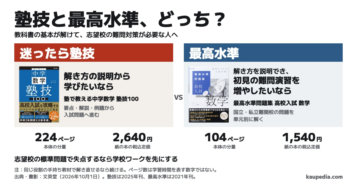 高校入試数学の塾技と最高水準、どっち? 教科書の基本が解けて、志望校の難問対策が必要な人は、解き方の説明から学びたいなら塾技。迷ったら塾技。解き方を説明でき、初見の難問演習を増やしたいなら最高水準。税込定価は2,640円と1,540円、本体は224ページと104ページ。志望校の標準問題で失点するなら学校ワークを先にする。同じ役割の手持ち教材で解き直せるなら続ける。