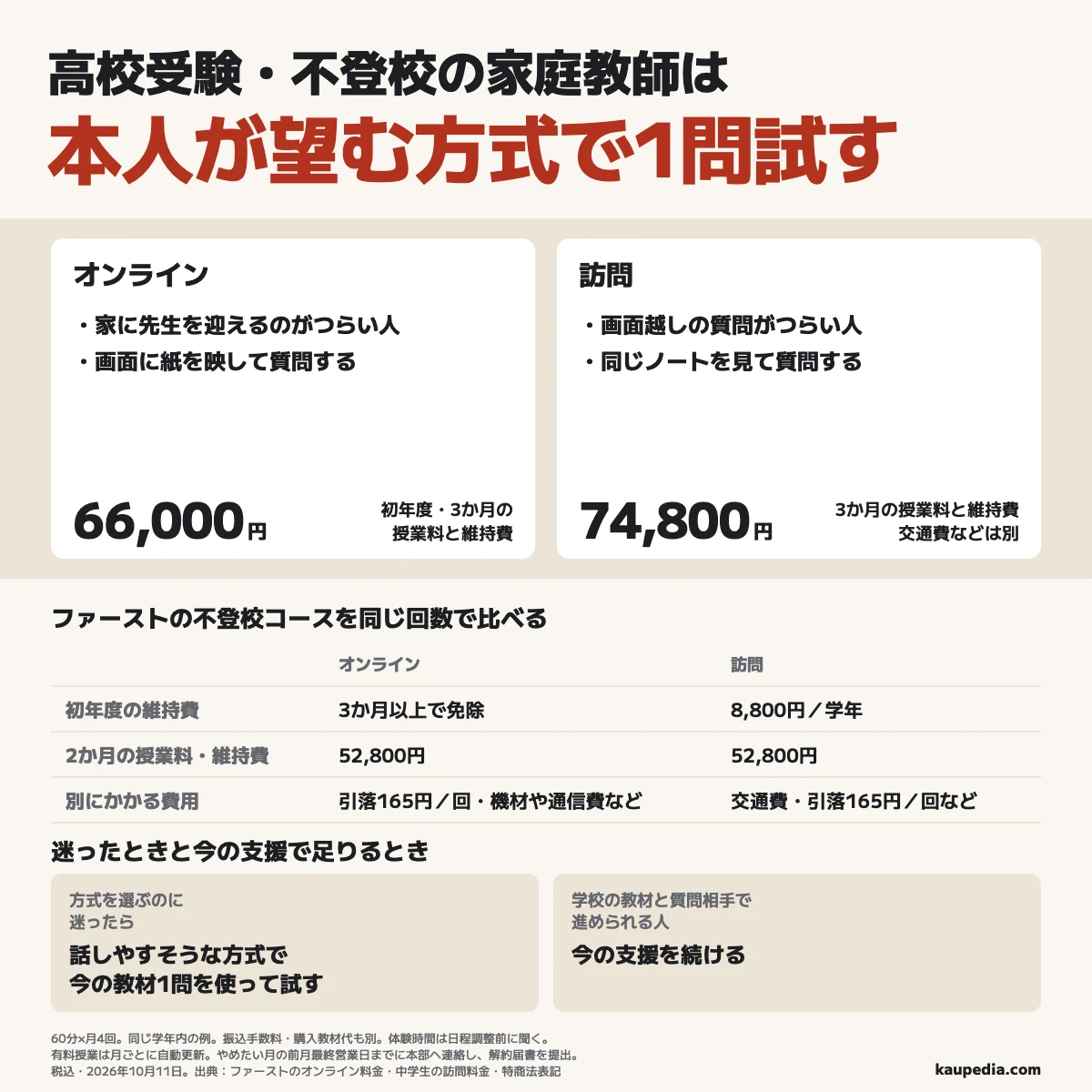 高校受験・不登校の家庭教師は本人が望む方式で1問試す。家に先生を迎えるのがつらい人はオンライン、画面越しの質問がつらい人は訪問。迷ったら本人が話しやすそうだと思う方から、今の教材1問を使って試す。ファーストの不登校コースを60分×月4回で3か月受ける例は、初年度オンライン66,000円、訪問74,800円で、引落手数料165円/回や振込手数料、交通費・機材や通信費などは別。2か月の授業料・維持費は両方式52,800円。オンラインの初年度維持費免除は3か月未満の受講では使えない。学校の教材と質問相手で進められる人は今の支援を続ける。有料授業は月ごとの自動更新で、終了希望月の前月最終営業日までに本部へ連絡し、解約届書を提出する。