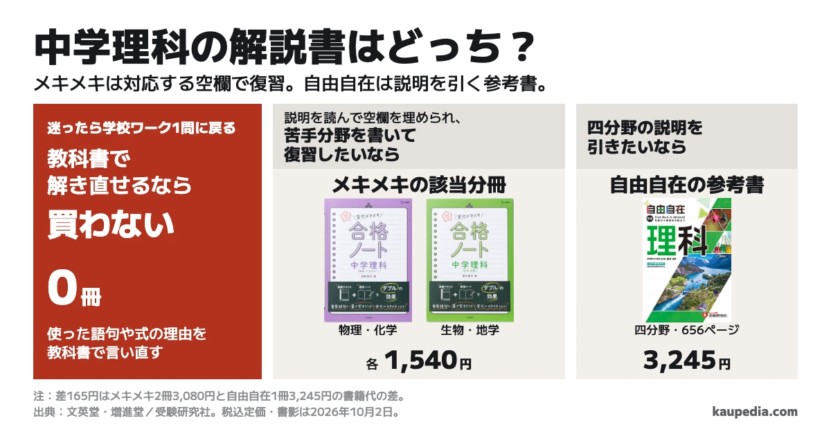中学理科の解説書はどっち? 説明を読んで空欄を埋められ、苦手分野を書いて復習したいならメキメキの該当分冊、四分野の説明を引きたいなら自由自在の参考書。迷ったら学校ワーク1問に戻り、教科書で解き直せるなら買わない。メキメキは各1,540円、2冊で3,080円。自由自在は1冊3,245円で、税込定価の差は165円。