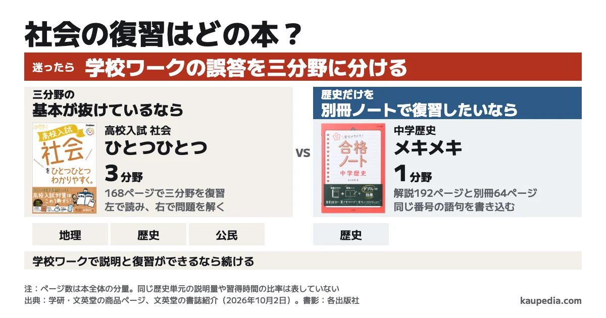 社会の復習はどの本?三分野の基本が抜けているなら社会をひとつひとつわかりやすくで3分野を168ページで復習する。歴史だけを別冊ノートで復習したいならメキメキ中学歴史で1分野の解説192ページと別冊64ページを同じ番号で行き来する。学校ワークで説明と復習ができるなら続ける。迷ったら学校ワークの誤答を三分野に分ける。