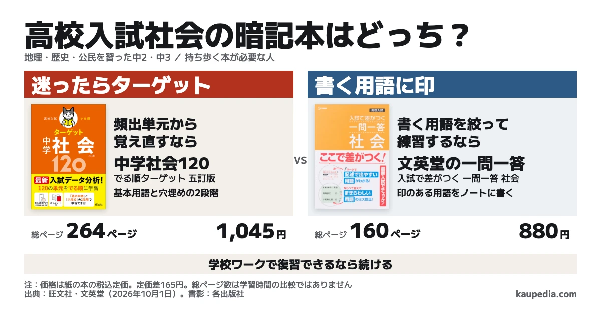 高校入試社会の暗記本はどっちか迷う、地理・歴史・公民を習い持ち歩く本が必要な中2・中3は、頻出単元から覚え直すならターゲットの中学社会120 五訂版、書く用語を絞って練習するなら文英堂の入試で差がつく一問一答 社会を選び、迷ったらターゲット、学校ワークで復習できるなら続ける。決め手は基本用語と穴埋めの2段階か書く用語の印かで、総ページ数と税込定価は264ページ・1,045円と160ページ・880円、定価差は165円。