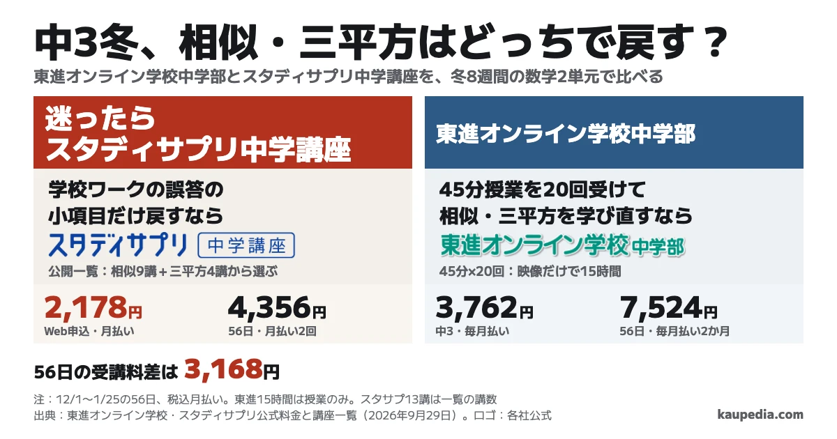 中3冬の相似・三平方で、学校ワークの誤答の小項目だけ戻すならスタディサプリ中学講座。45分授業を20回受けて相似・三平方を学び直すなら東進オンライン学校中学部。迷ったらスタディサプリ中学講座。東進の映像は15時間。12月1日から1月25日までの56日の月払いは、スタサプWeb申込4,356円、東進7,524円で、差は3,168円。
