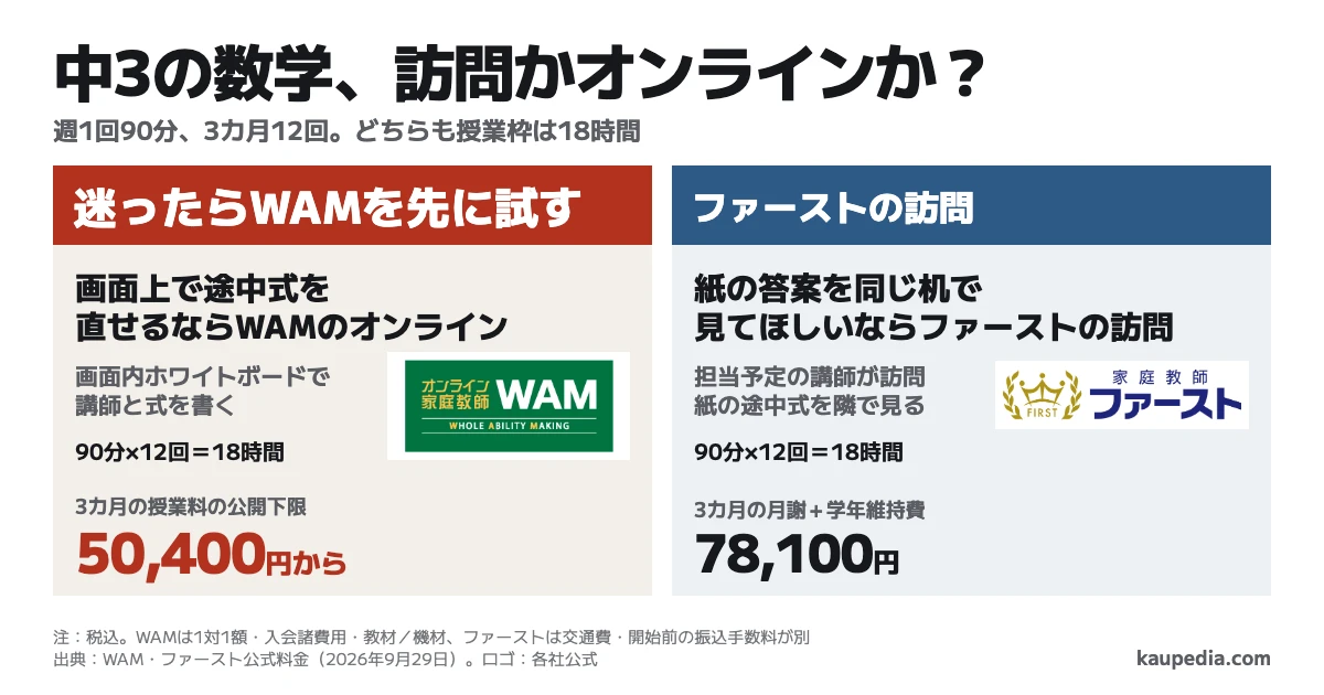 中3の数学過去問を週1回90分見てもらうときは、画面上で途中式を直せるならWAMのオンライン、紙の答案を同じ机で見てほしいならファーストの訪問を選び、迷ったらWAMを先に試す。3カ月12回・授業枠18時間の公開額はWAMの授業料50,400円から、ファースト78,100円。ファーストの交通費と開始前の振込手数料は別。