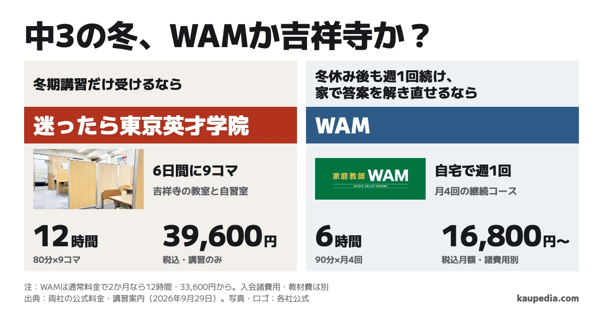 中3の冬、オンラインWAMと吉祥寺の個別指導はどっちか。冬期講習だけ受けるなら東京英才学院。6日間に80分×9コマで12時間、39,600円(税込)。冬休み後も週1回続け、家で答案を解き直せるならWAM。90分×月4回で月6時間、月16,800円から(税込)。通常料金で2か月受ける場合の授業料は12時間で33,600円からで、入会諸費用・教材費は別。迷ったら東京英才学院。