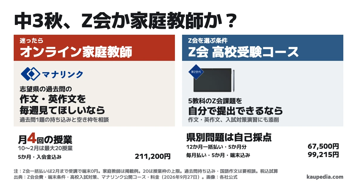 中3秋はZ会かオンライン家庭教師か。志望県の過去問の作文・英作文を毎週見てほしいならオンライン家庭教師。5教科のZ会課題を自分で提出できるならZ会。迷ったらオンライン家庭教師に過去問1題の持ち込みと入試前の空き枠を相談する。Z会の県別問題は自己採点。10月〜2月の税込試算は、Z会の12か月一括払いが端末0円で67,500円、毎月払いが端末代込み99,215円。前者は2月までの受講が条件。家庭教師の公開例は月4回の授業で、最大20授業、入会金込み211,200円。