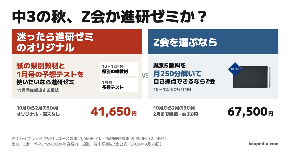 中3の秋、Z会と進研ゼミはどっち? 県別5教科を月250分解いて自己採点できるならZ会。紙の県別教材と1月号の予想テストを使いたいなら進研ゼミ。迷ったら進研ゼミのオリジナル。2026年10月から2027年2月までの5か月の税込試算は、オリジナル41,650円、Z会67,500円。進研ゼミのハイブリッドは、初回リユース端末なら41,650円、初回特別優待端末を受け取り2月に退会するなら49,950円。