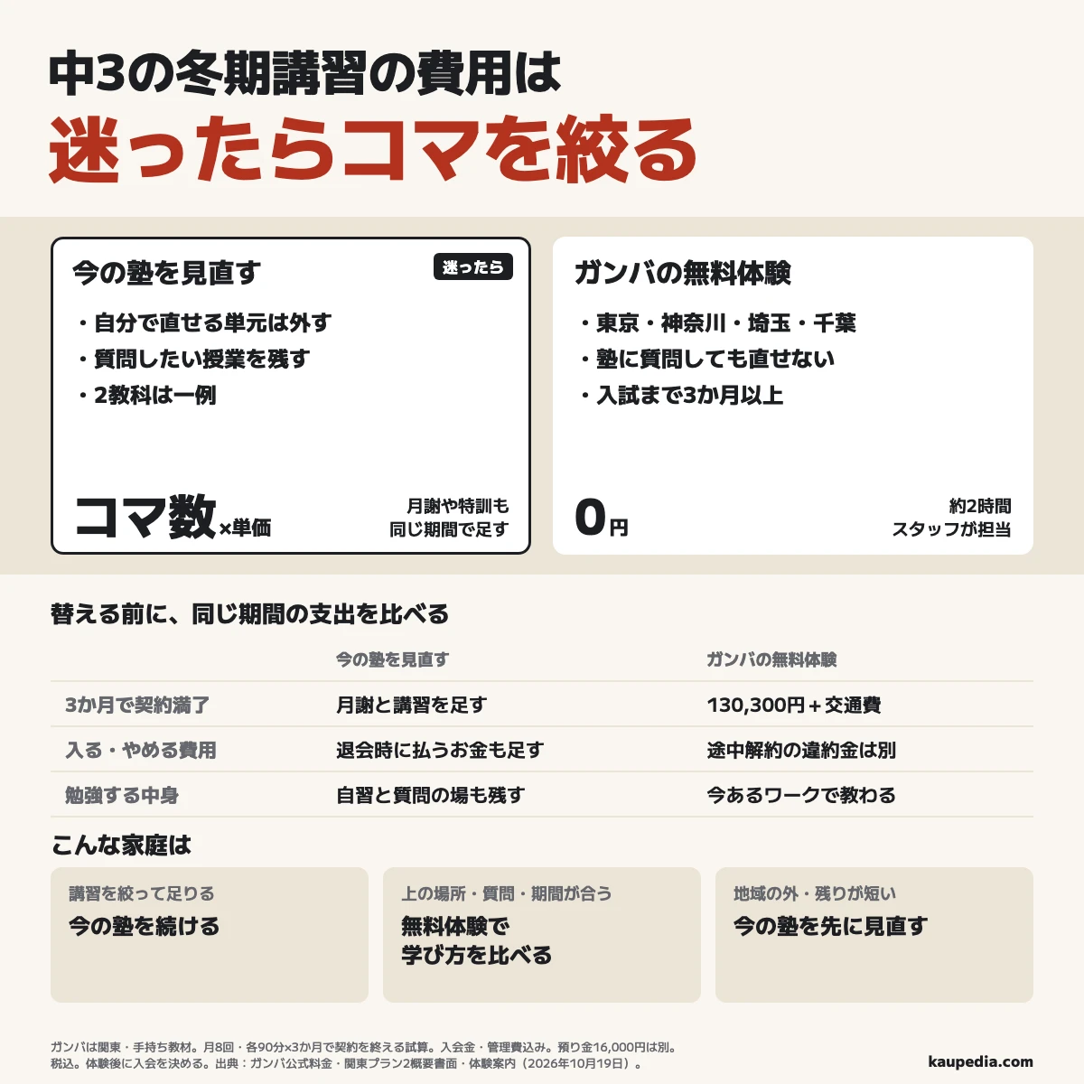 中3の冬期講習の費用は迷ったらコマを絞る。塾は自分で解き直せる単元を外し、質問が必要な授業を残す。家庭教師のガンバは東京・神奈川・埼玉・千葉で、塾に質問しても解き直しが止まり、入試まで3か月以上ある家庭が、スタッフによる0円・約2時間の無料体験で比べる。月8回・各90分を3か月受けて契約を終える例は130,300円+交通費で、入会金・管理費込み、預り金16,000円と途中解約の違約金は別。講習を絞って足りる家庭や対象地域の外、残りが短い家庭は今の塾を見直す。