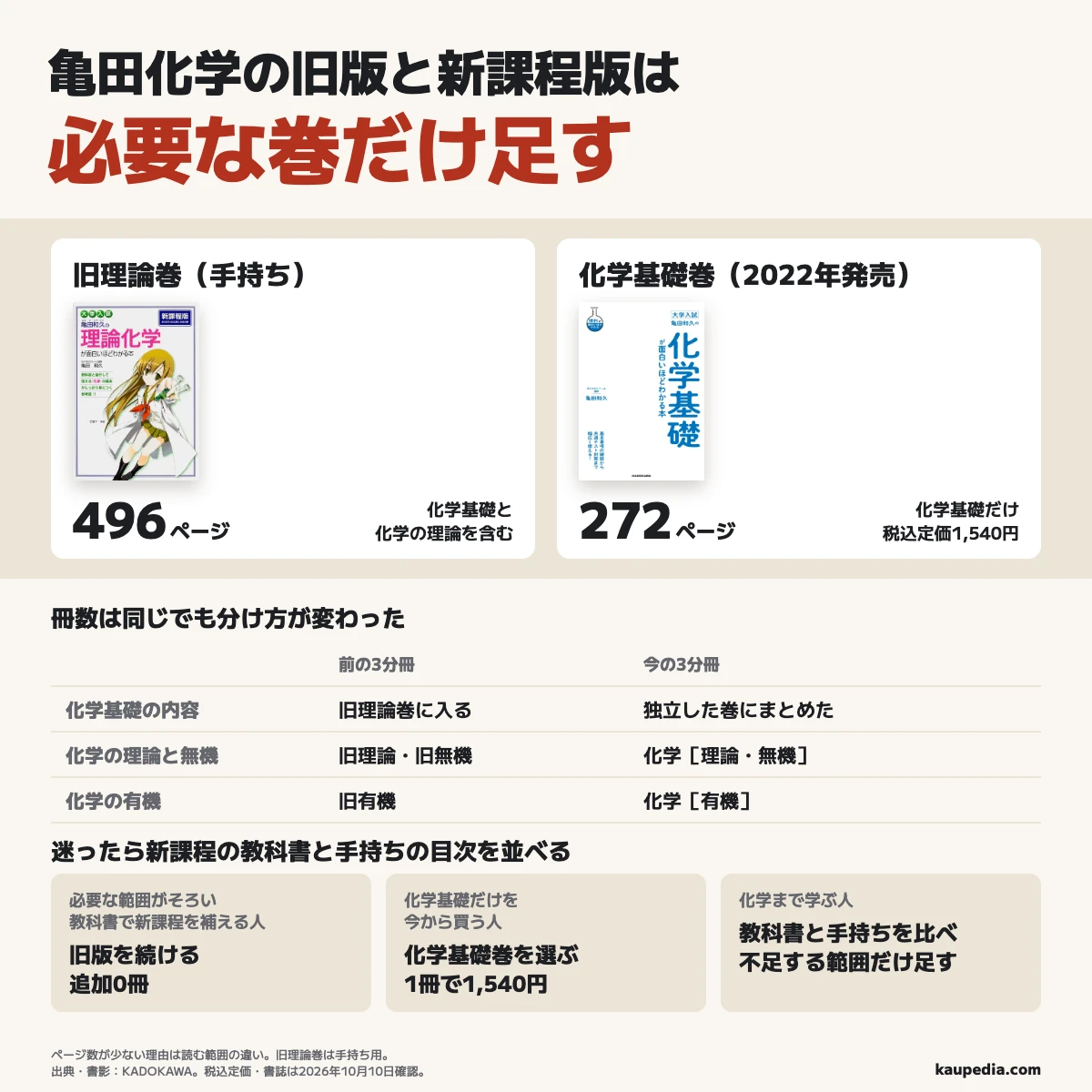 亀田化学の旧版と新課程版は必要な巻だけ足す。旧理論巻は化学基礎の内容を含み、必要な範囲がそろい新課程の内容を教科書で補える人は追加0冊。化学基礎だけを今から買う人は2022年発売の化学基礎巻1冊で、税込定価1,540円。旧理論巻は496ページ、新しい化学基礎巻は272ページで、読む範囲が違う。迷ったら新課程の教科書と手持ちの目次を並べ、化学まで学ぶ人は不足する範囲だけ足す。