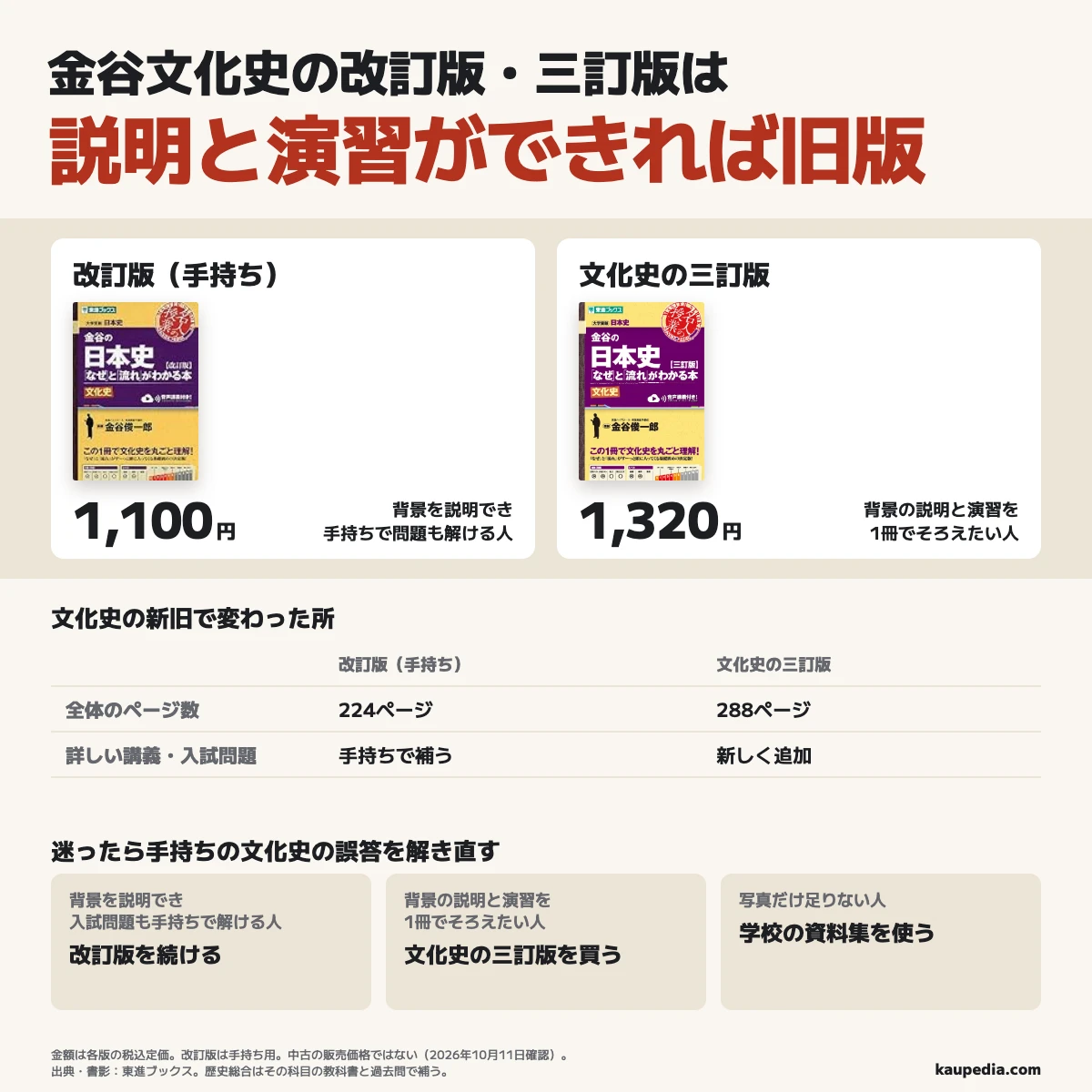 金谷文化史の改訂版・三訂版は説明と演習ができれば旧版を続ける。改訂版は手持ち用で224ページ、当時の税込定価1,100円。三訂版は288ページ、税込定価1,320円で、詳しい講義と入試問題を新設した。背景を説明でき、入試問題も手持ちで解ける人は改訂版を続ける。背景の説明と演習を1冊でそろえたい人は三訂版。迷ったら手持ちの文化史の誤答を解き直し、写真だけ足りない人は学校の資料集を使う。