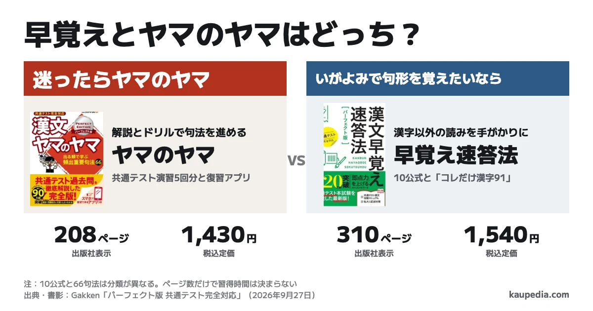 漢文早覚え速答法とヤマのヤマはどっち? 迷ったらヤマのヤマ。いがよみで句形を覚えたいなら早覚え速答法。現行のパーフェクト版はヤマのヤマ208ページ・税込1,430円で共通テスト演習5回分、早覚え速答法310ページ・税込1,540円で10のいがよみ公式と漢字91を収録します。