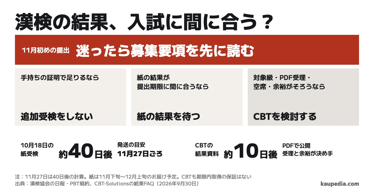 漢検の結果、入試に間に合う? 11月初めの提出は、迷ったら募集要項を先に読む。手持ちの証明で足りるなら追加受検をしない。紙の結果が提出期限に間に合うなら紙の結果を待つ。対象級・PDF受理・空席・余裕がそろうならCBTを検討する。10月18日の紙受検は約40日後発送で11月27日ごろという計算、公式のお届け予定は11月下旬から12月上旬。CBTは約10日後にPDF公開で、期限内の取得を保証する日数ではない。