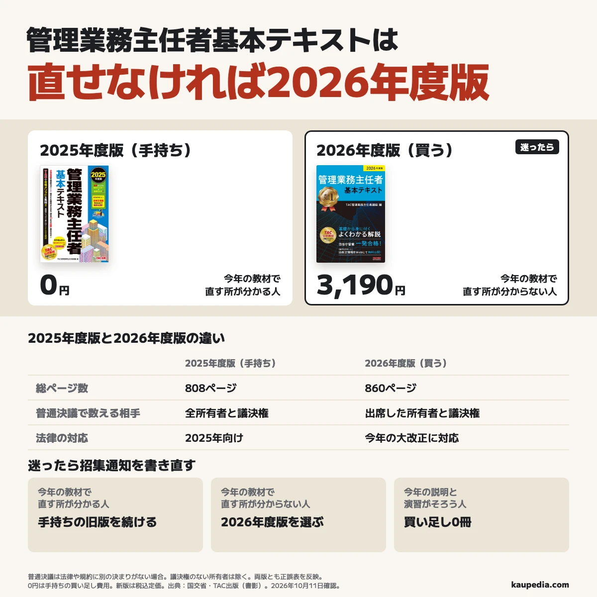 管理業務主任者基本テキストは、今年の教材で直す所が分かる人は手持ちの2025年度版を続け、分からない人は2026年度版を選ぶ。手持ちの買い足し費用は0円、新版は税込定価3,190円で、808ページから860ページへ増えた。普通決議で数える相手は全所有者と議決権から、出席した所有者と議決権へ変わった。法律や規約に別の決まりがない場合の原則で、議決権のない所有者は除く。迷ったら招集通知を書き直す。今年の説明と演習がそろう人は買い足し0冊。両版とも正誤表を反映する。