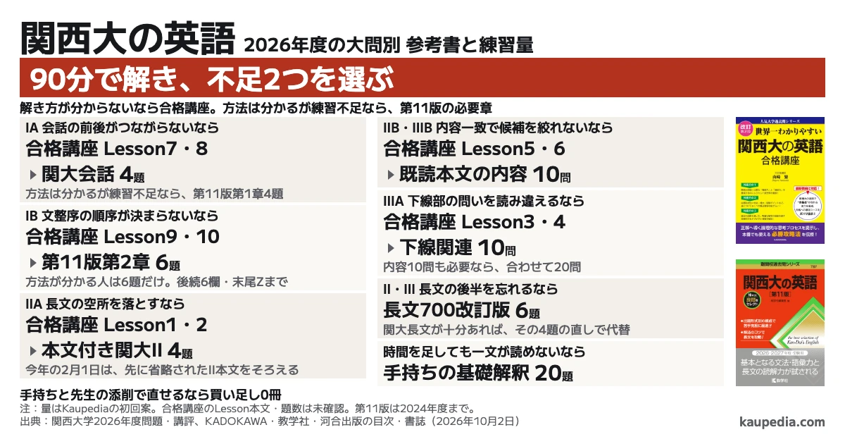 関西大の英語、2026年度の大問別参考書と練習量。90分で解き、不足2つを選ぶ。解き方が分からないなら合格講座、方法は分かるが練習不足なら第11版の必要章。会話の前後がつながらないならLesson7・8と関大会話4題、方法は分かるが練習不足なら第11版第1章4題、文整序の順序が決まらないならLesson9・10と第11版第2章6題、方法が分かる人は6題だけ。長文の空所を落とすならLesson1・2と本文付き関大Ⅱ4題。内容一致で候補を絞れないならLesson5・6と内容10問、下線部の問いを読み違えるならLesson3・4と下線関連10問。内容10問も必要なら、合わせて20問。長文の後半を忘れるなら700改訂版6題、関大長文が十分あれば、その4題の直しで代替。時間を足しても一文が読めないなら手持ちの基礎解釈20題。手持ちと先生の添削で直せるなら買い足し0冊。
