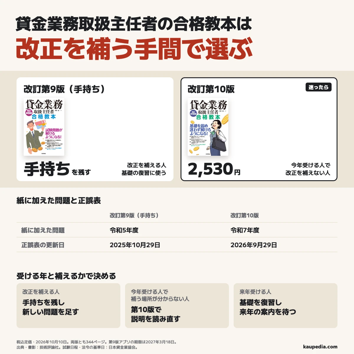 貸金業務取扱主任者の合格教本は改正を補う手間で選ぶ。改正を補える人は手持ちの改訂第9版を残し、今年受ける人で改正を補えない人は改訂第10版を選ぶ。補う場所が分からず迷う今年の受験者も第10版。紙に加えた問題は旧版が令和5年度、新版が令和7年度で、正誤表の更新日は旧版が2025年10月29日、新版が2026年9月29日。旧版は手持ちを使い、新版の税込定価は2,530円で、どちらも344ページ。来年受ける人は基礎を復習し、来年の案内を待つ。旧版アプリの期限は2027年3月18日。