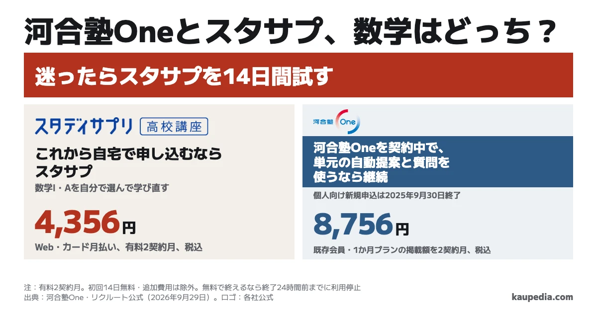 河合塾Oneとスタディサプリの高校数学は、これから自宅で申し込むならスタサプ。河合塾Oneを契約中で、単元の自動提案と質問を使うなら継続します。迷ったらスタサプを14日間試す。無料で終えるなら終了24時間前までに利用停止します。有料2契約月の基本料金は、スタサプのWeb・カード月払いが税込4,356円、One既存契約者の公式掲載の1か月プランが税込8,756円です。