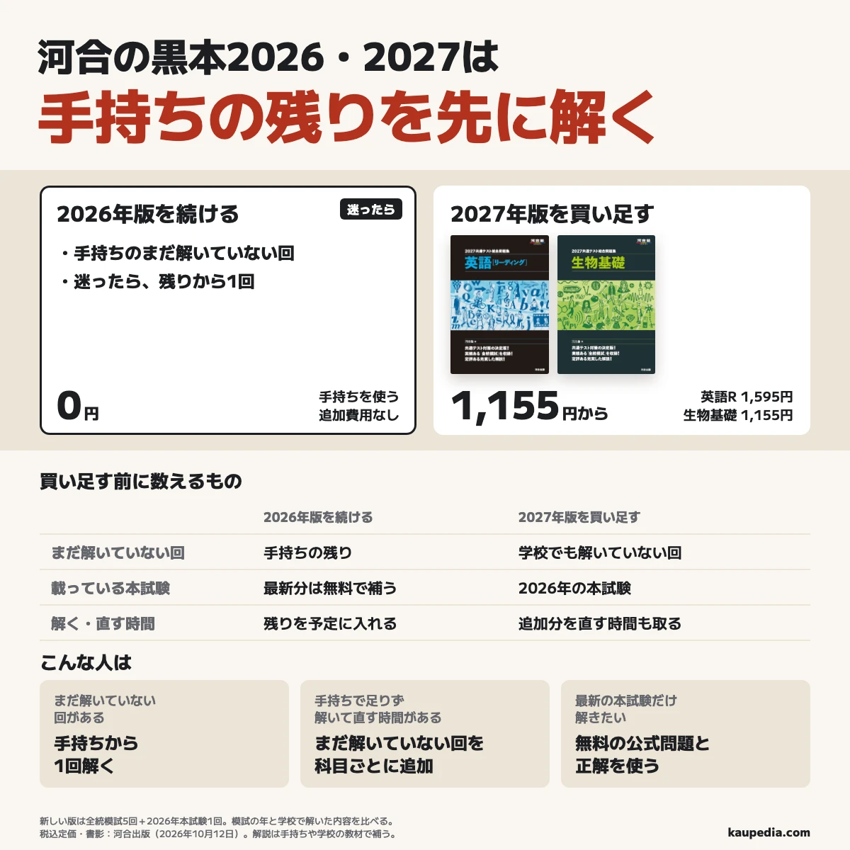 河合の共通テスト総合問題集は2026年版の残りを先に解く。迷ったら、まだ解いていない回がある人は今ある本から1回解き、追加費用は0円。手持ちで足りず、新しい版にまだ解いていない回があり、解き直す時間もある人は、その科目だけ2027年版を買い足す。税込みの定価は英語リーディング1595円、生物基礎1155円。新しい版は全統模試5回と2026年本試験1回で計6回。最新の本試験だけ解きたい人は無料の公式問題と正解を使う。