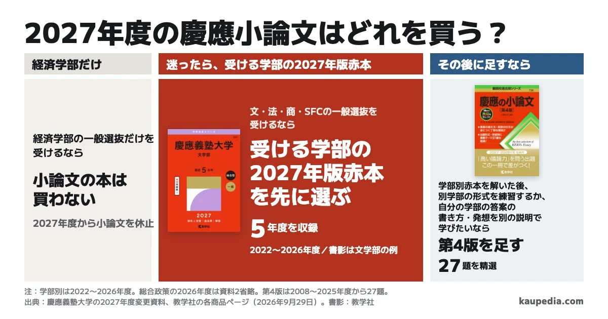 2027年度の慶應小論文はどれを買うか。経済学部の一般選抜だけを受けるなら小論文の本は買わない。文・法・商・SFCの一般選抜を受けるなら受ける学部の2027年版赤本を先に選ぶ。学部別赤本を解いた後、別学部の形式を練習するか、自分の学部の答案の書き方・発想を別の説明で学びたいなら第4版を足す。迷ったら受ける学部の2027年版赤本。学部別は2022〜2026年度を収録するが、総合政策の2026年度小論文は資料2を省略。第4版は2008〜2025年度から27題。